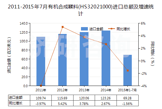 2011-2015年7月有機合成鞣料(HS32021000)進口總額及增速統(tǒng)計 2011-2015年7月有機合成鞣料(HS32021000)進口總額及增速統(tǒng)計
